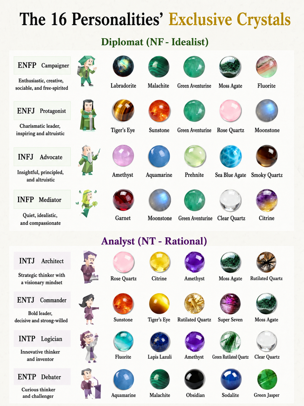 MBTI Themed Healing Crystal Set